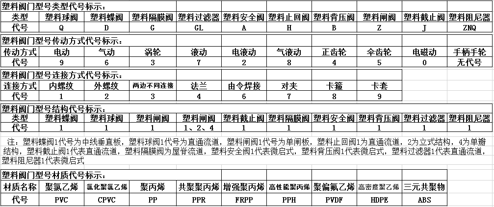 塑料閥門型號(hào)編輯 塑料閥門型號(hào)編輯